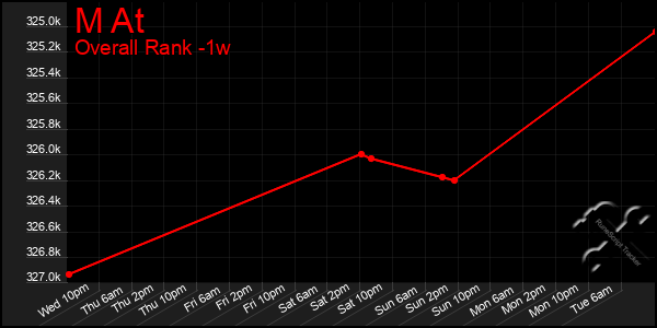 Last 7 Days Graph of M At