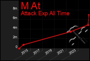 Total Graph of M At