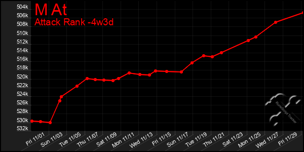 Last 31 Days Graph of M At