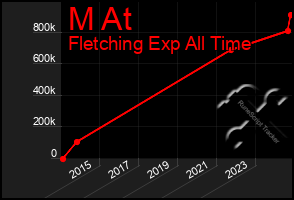 Total Graph of M At