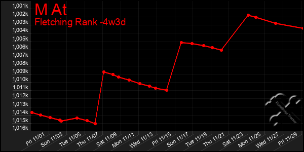 Last 31 Days Graph of M At