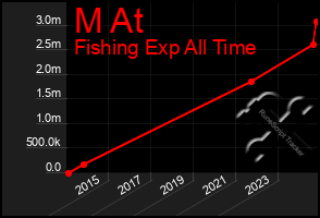 Total Graph of M At