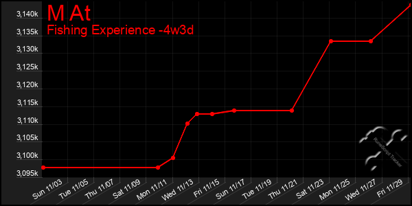 Last 31 Days Graph of M At