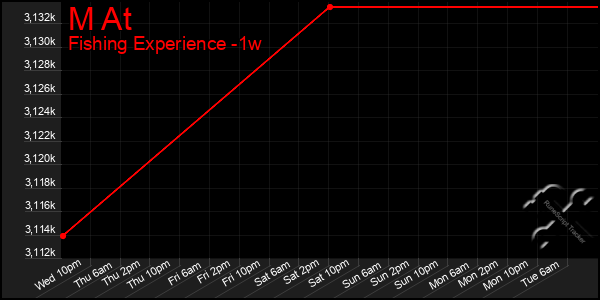 Last 7 Days Graph of M At