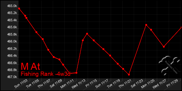 Last 31 Days Graph of M At