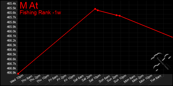 Last 7 Days Graph of M At