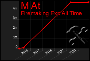 Total Graph of M At