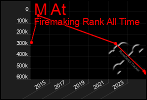 Total Graph of M At