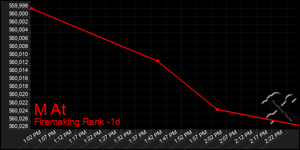 Last 24 Hours Graph of M At