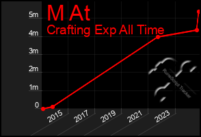 Total Graph of M At