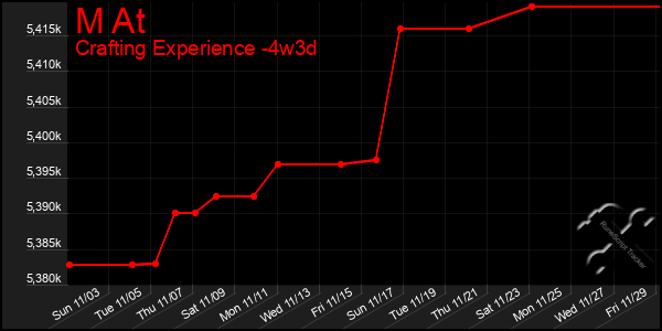 Last 31 Days Graph of M At