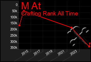 Total Graph of M At