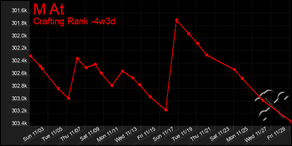 Last 31 Days Graph of M At