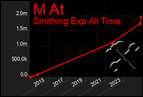 Total Graph of M At