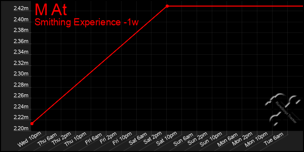 Last 7 Days Graph of M At