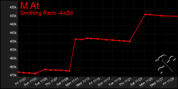 Last 31 Days Graph of M At