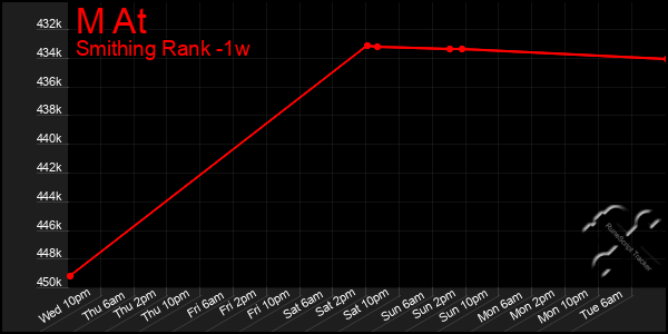 Last 7 Days Graph of M At