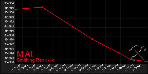 Last 24 Hours Graph of M At