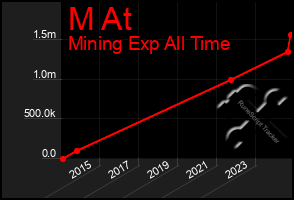 Total Graph of M At