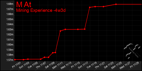 Last 31 Days Graph of M At