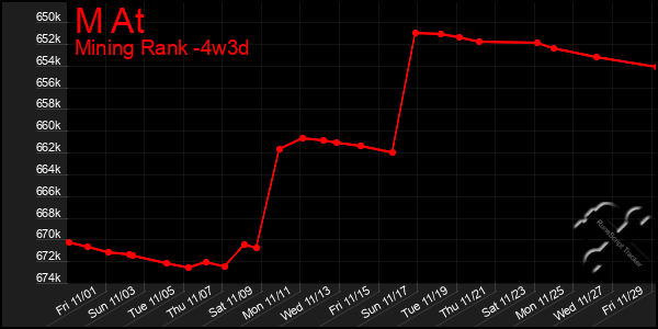 Last 31 Days Graph of M At