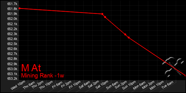 Last 7 Days Graph of M At