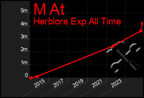 Total Graph of M At