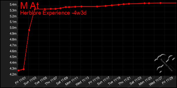 Last 31 Days Graph of M At