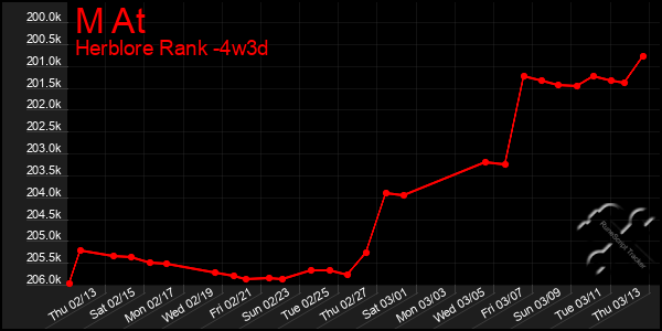 Last 31 Days Graph of M At