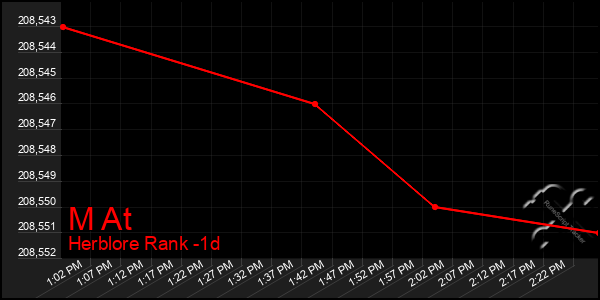 Last 24 Hours Graph of M At