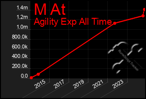 Total Graph of M At