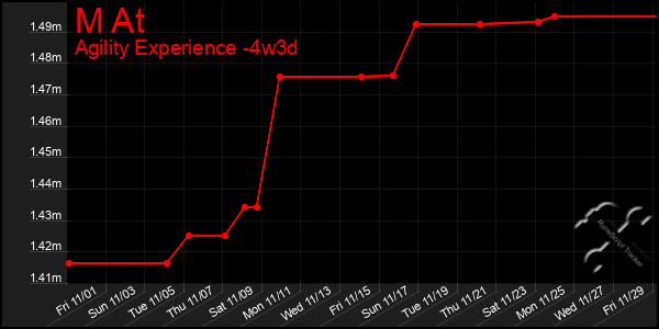 Last 31 Days Graph of M At