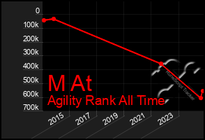 Total Graph of M At