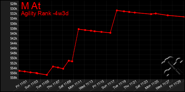 Last 31 Days Graph of M At