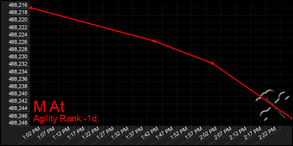 Last 24 Hours Graph of M At