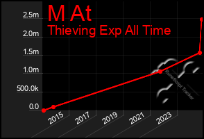 Total Graph of M At