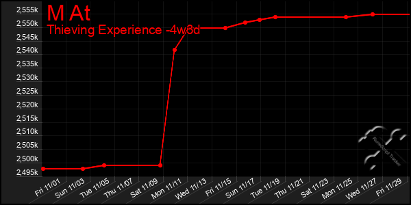 Last 31 Days Graph of M At