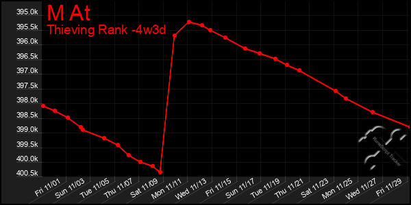 Last 31 Days Graph of M At