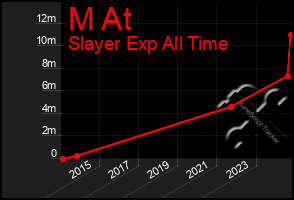 Total Graph of M At