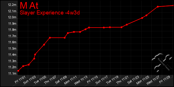 Last 31 Days Graph of M At