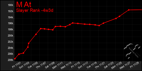 Last 31 Days Graph of M At