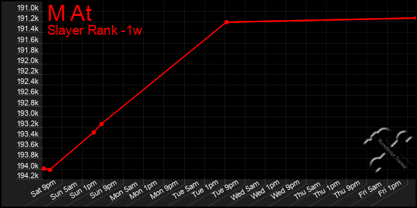 Last 7 Days Graph of M At