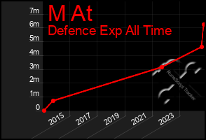 Total Graph of M At