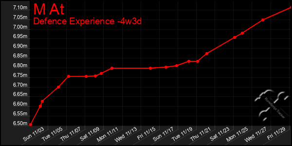 Last 31 Days Graph of M At