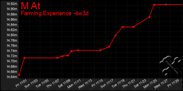 Last 31 Days Graph of M At