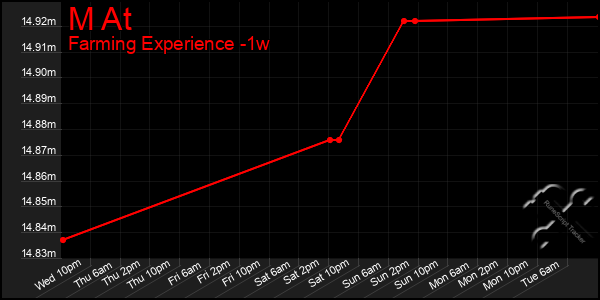 Last 7 Days Graph of M At