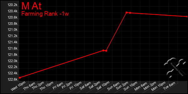 Last 7 Days Graph of M At