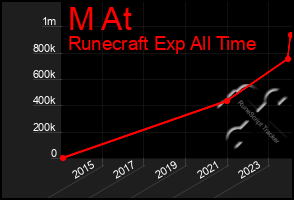 Total Graph of M At