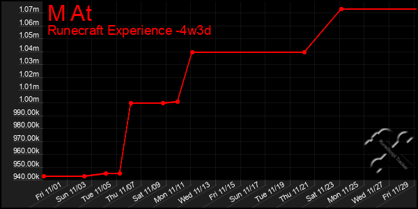 Last 31 Days Graph of M At