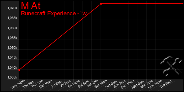 Last 7 Days Graph of M At